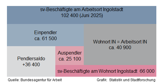 Sozialversicherungspflichtig Beschäftigte am Arbeitsort Ingolstadt nach Ein- und Auspendler